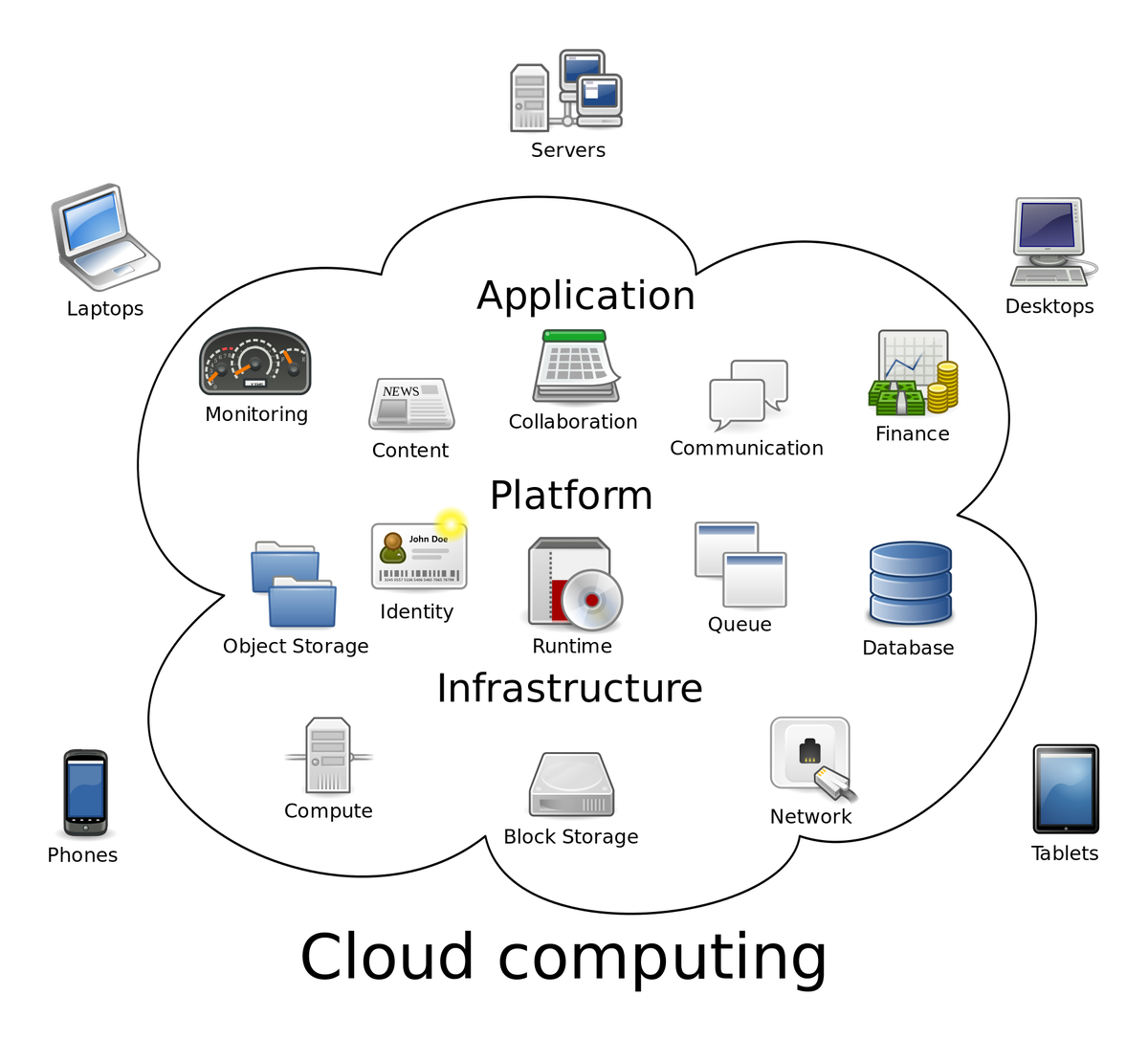 Clouds Infrastructure